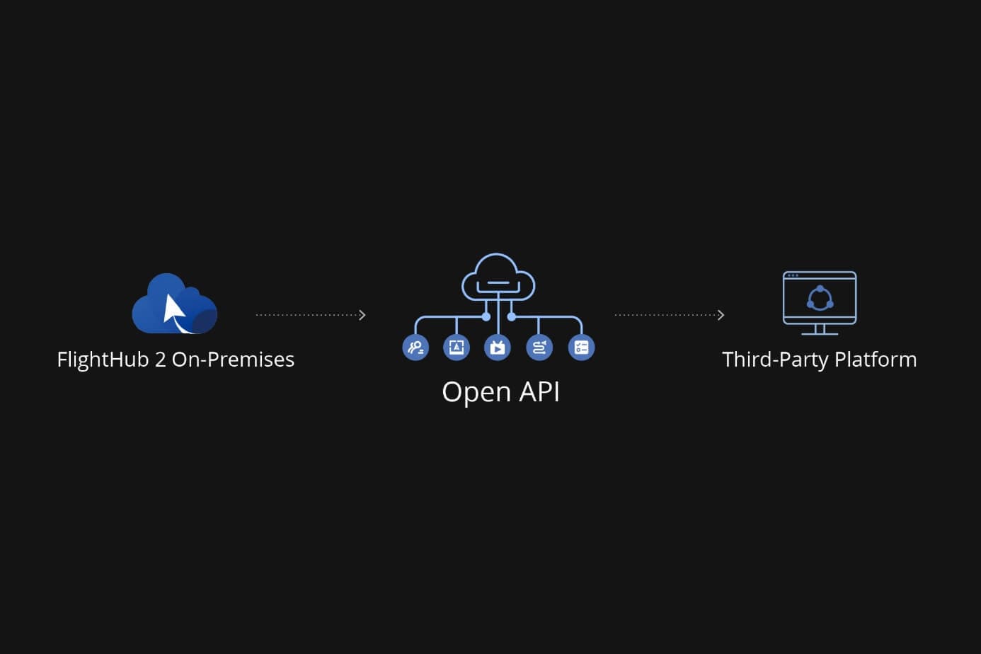 เชื่อมผ่าน Open API สู่ระบบภายนอก