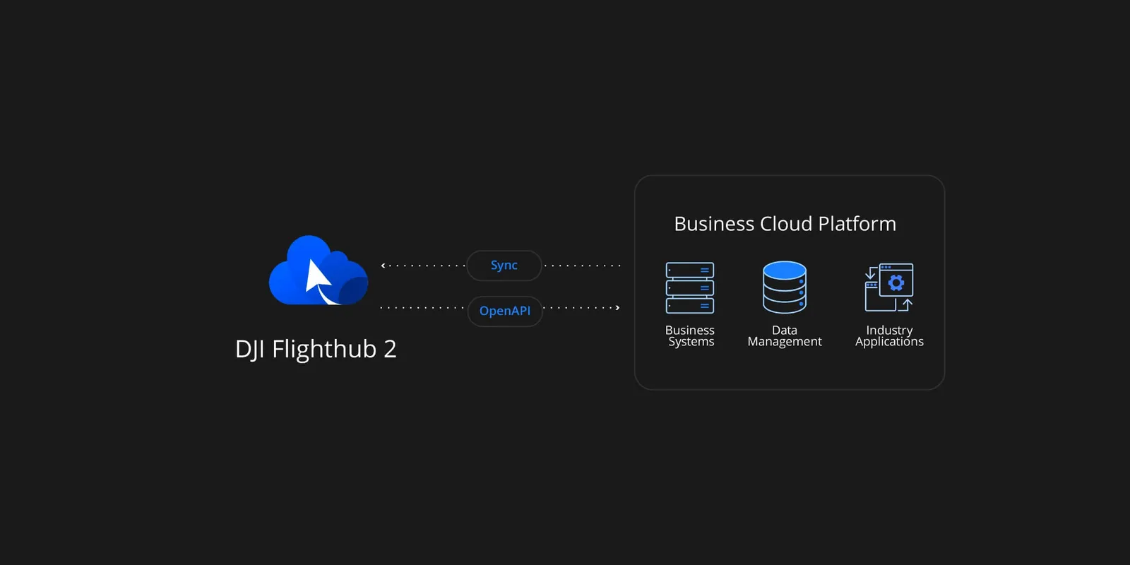 OpenAPI และ FlightHub Sync