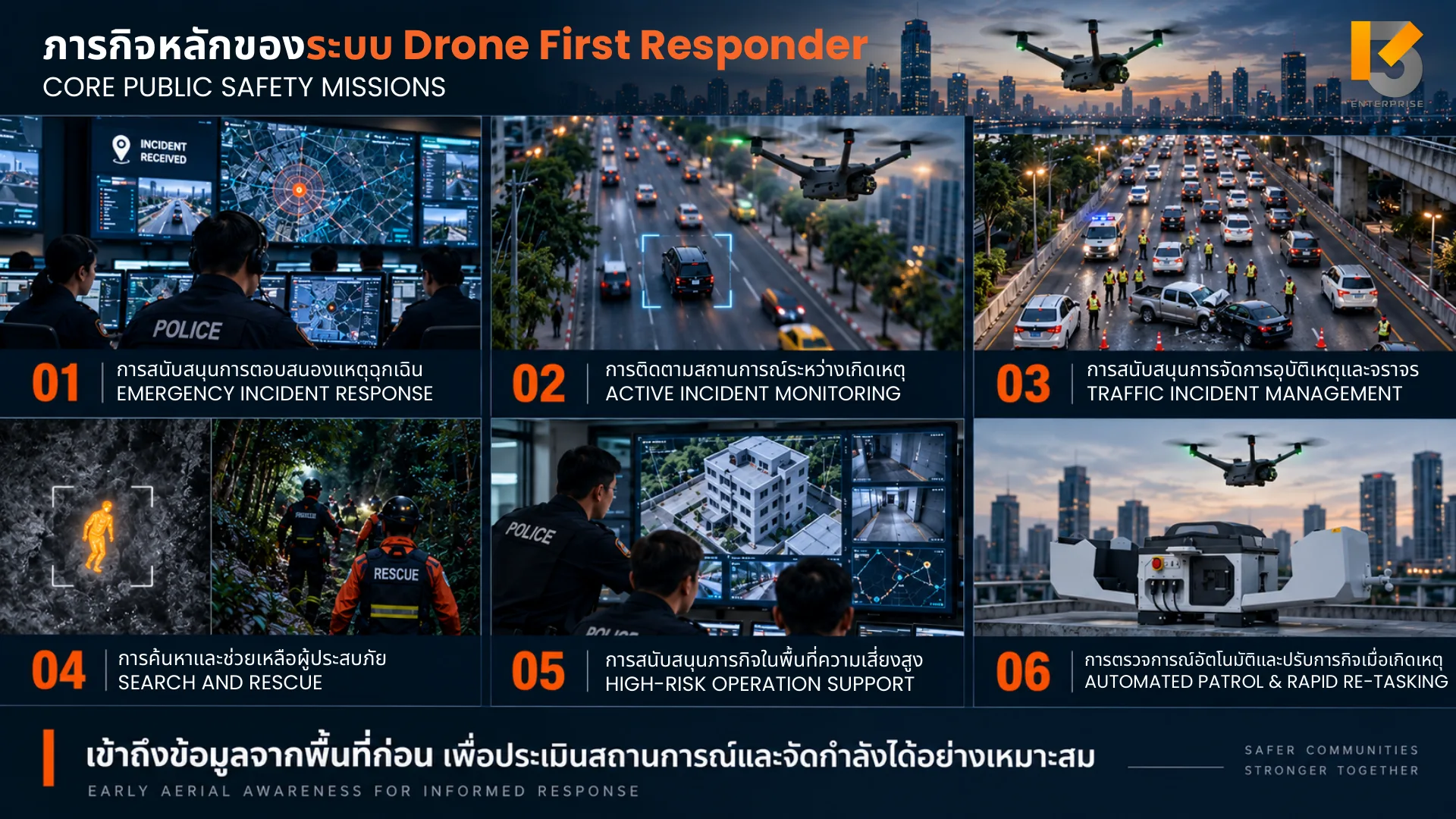 ภาพประกอบภารกิจหลัก 6 ด้านของระบบ Drone First Responder