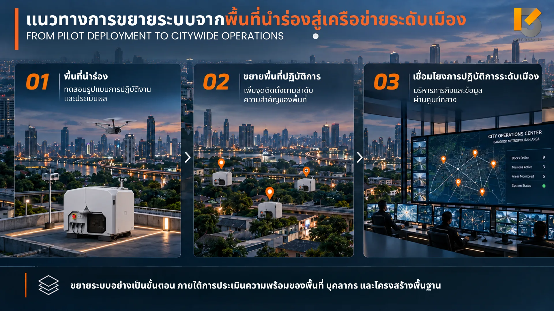 ภาพการขยายระบบ 3 ระยะ จากพื้นที่นำร่อง ขยายพื้นที่ สู่ศูนย์ปฏิบัติการระดับเมือง