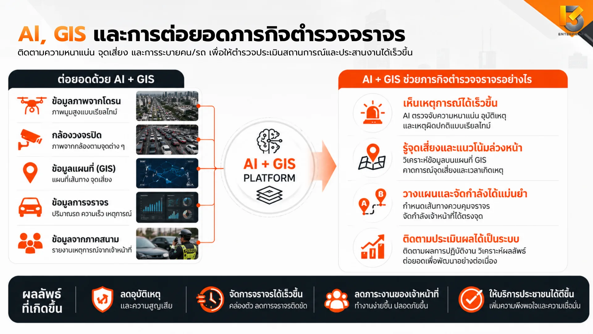 แผนภาพ AI + GIS Platform รวมข้อมูลจากโดรน กล้องวงจรปิด แผนที่ การจราจร และภาคสนาม
