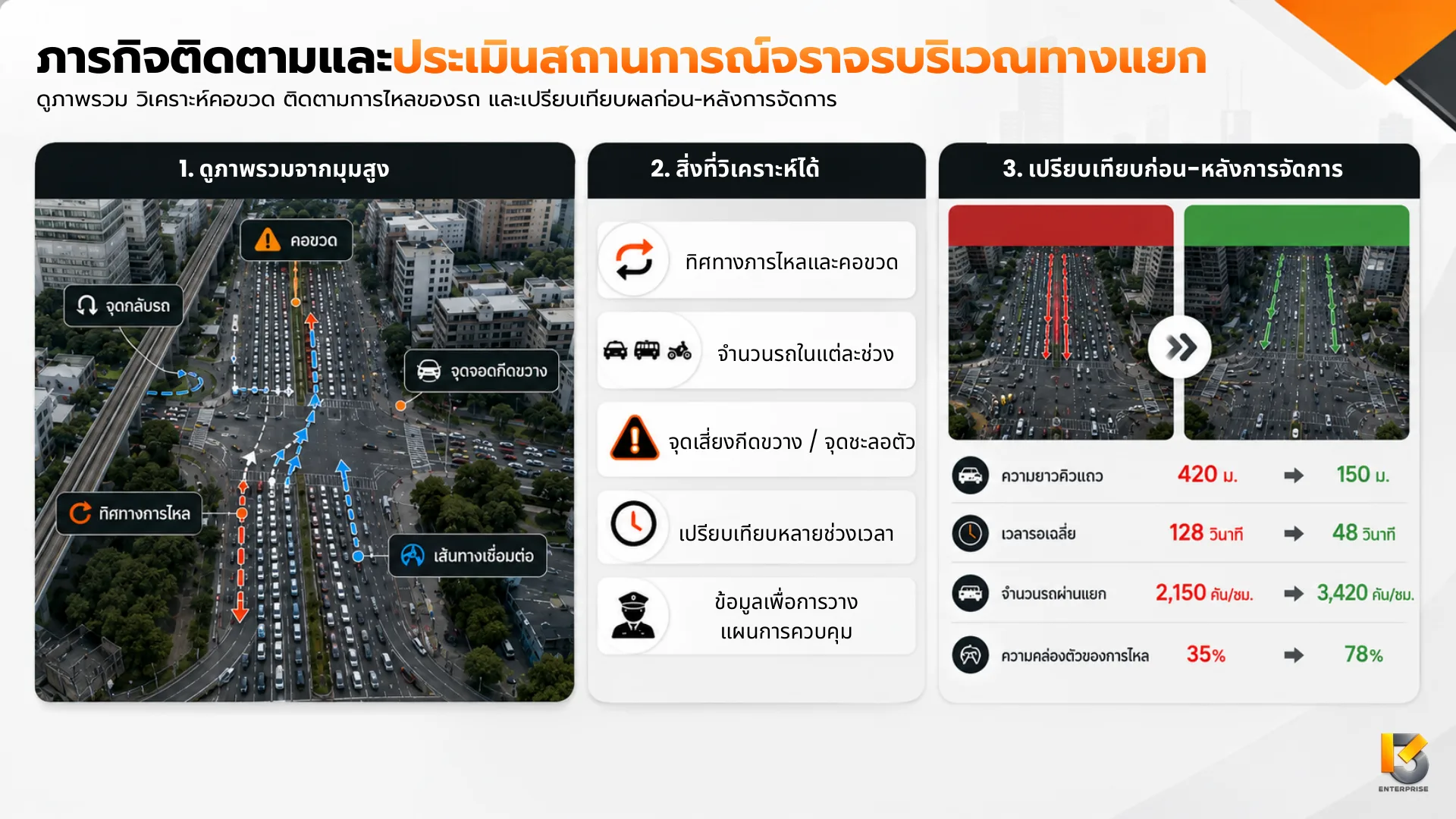 ภาพมุมสูงทางแยกพร้อมคำอธิบายคอขวด จุดกลับรถ จุดจอดกีดขวาง และการเปรียบเทียบก่อน-หลังการจัดการ