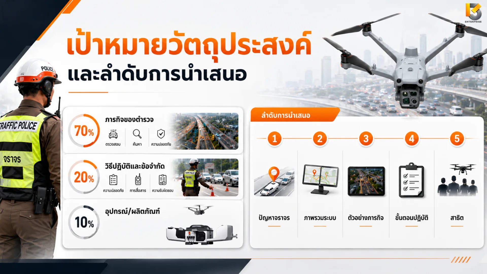 สไลด์เป้าหมาย: ภารกิจของตำรวจ 70% วิธีปฏิบัติและข้อจำกัด 20% อุปกรณ์ 10% และลำดับการนำเสนอ 5 ขั้น