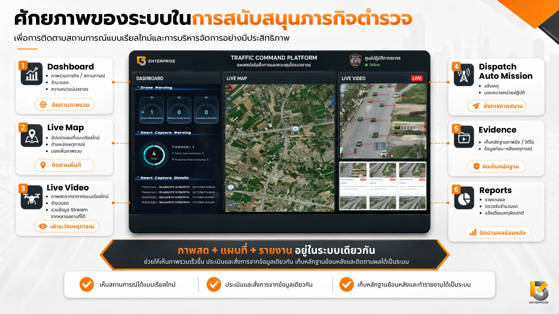 หน้าจอ Traffic Command Platform แสดง Dashboard, Live Map และ Live Video พร้อมโมดูล Dispatch, Evidence และ Reports