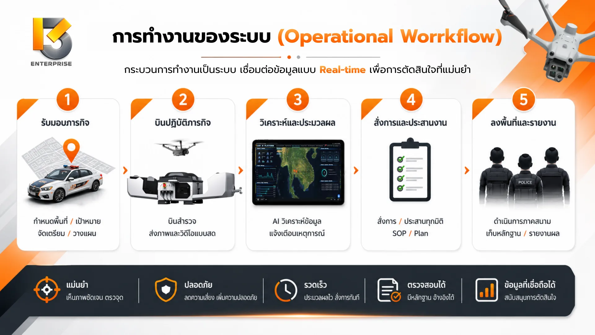 ขั้นตอนการทำงาน 5 ขั้น ตั้งแต่รับมอบภารกิจ บินปฏิบัติ วิเคราะห์ สั่งการ จนลงพื้นที่และรายงาน